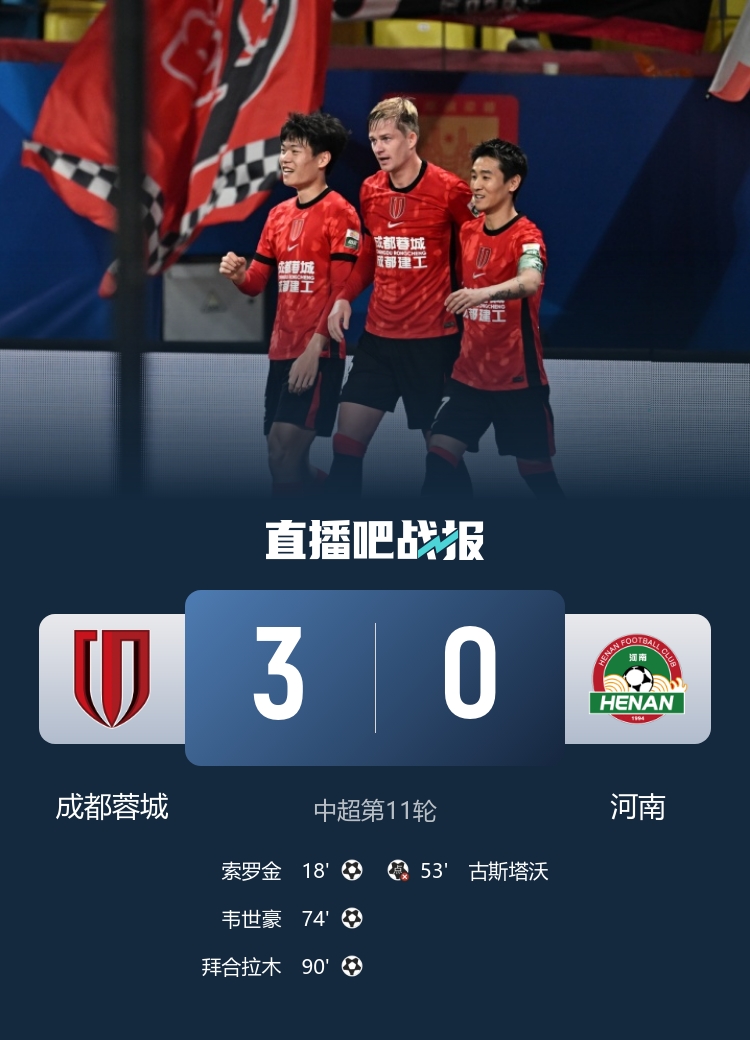 11分领跑!蓉城3-0河南豪取8连胜 韦世豪拜合拉木破门刘殿座扑点 11分领跑!蓉城3-0河南豪取8连胜 韦世豪拜合拉木破门刘殿座扑点