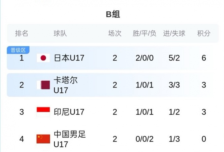 U17亚洲杯B组积分:国足0分垫底,末轮净胜球定生死 U17亚洲杯B组积分:国足0分垫底,末轮净胜球定生死