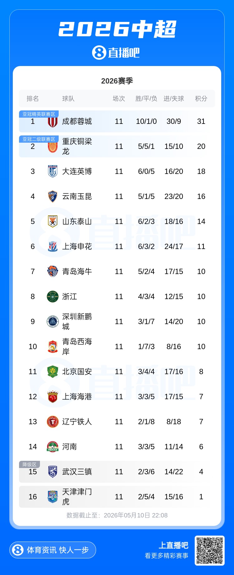 蓉城11分领跑,海牛四连胜攀升第七,海港平局后距降级区仅3分 蓉城11分领跑,海牛四连胜攀升第七,海港平局后距降级区仅3分