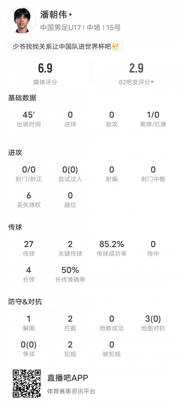 半场传球成功率85.2%,潘朝伟扛起U17中场