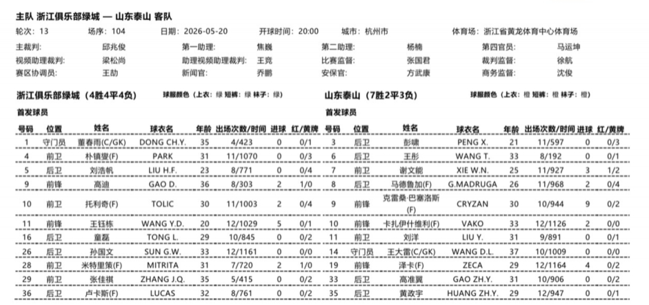 浙江主场迎战泰山,双方均受扣分影响