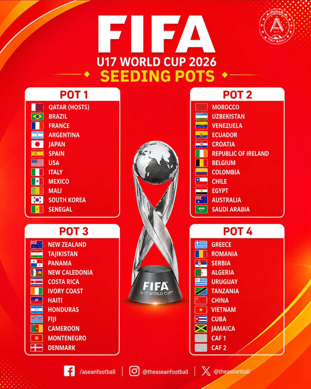 U17世界杯抽签分档揭晓：中国国少列第四档，日韩第一档