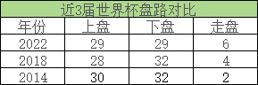 三届世界杯盘路数据:上盘率走低,西阿赢盘能力垫底 三届世界杯盘路数据:上盘率走低,西阿赢盘能力垫底