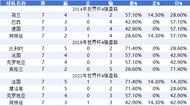 三届世界杯盘路数据:上盘率走低,西阿赢盘能力垫底 三届世界杯盘路数据:上盘率走低,西阿赢盘能力垫底