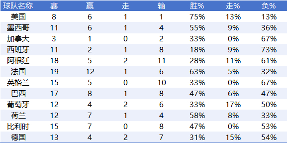 三届世界杯盘路数据:上盘率走低,西阿赢盘能力垫底 三届世界杯盘路数据:上盘率走低,西阿赢盘能力垫底