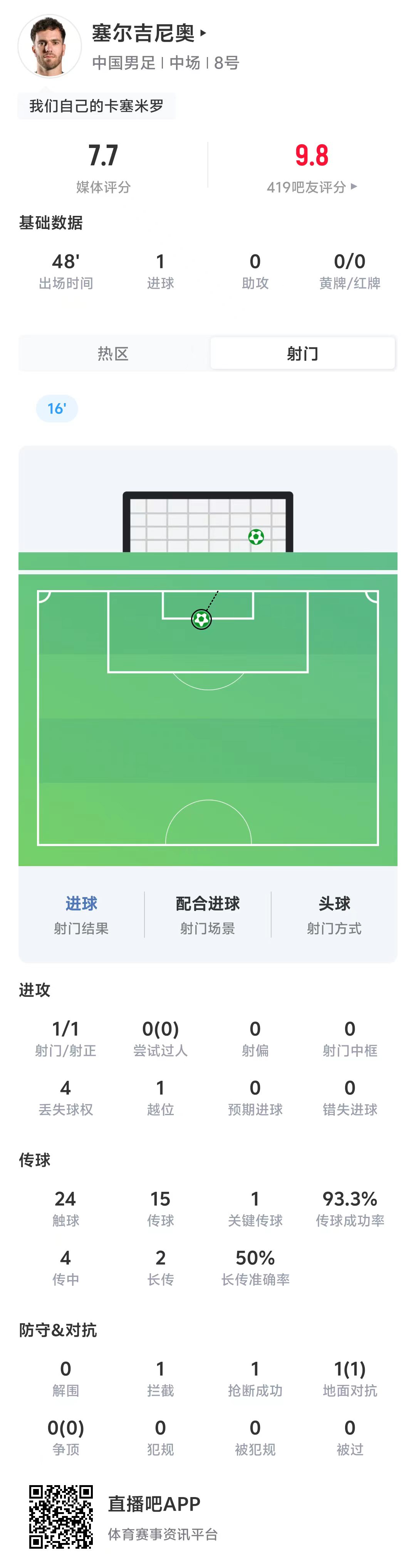 塞尔吉尼奥半场高效:1射1正1进球 传球成功率93.3% 塞尔吉尼奥半场高效:1射1正1进球 传球成功率93.3%