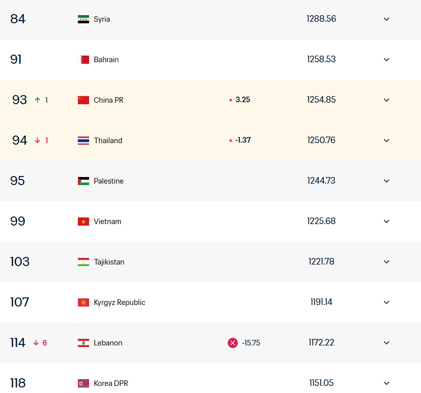 FIFA排名反超:国足93位泰国94位,6月9日主场决战 FIFA排名反超:国足93位泰国94位,6月9日主场决战